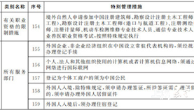2018上海自贸区跨境服务贸易负面清单